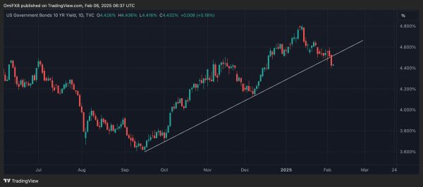 U.S. 10-year yield. (TradingView)