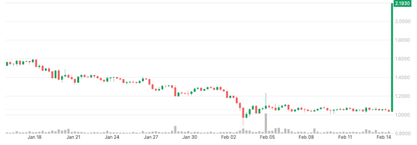 Juventus Fan Token's 30-day performance (CoinDesk)