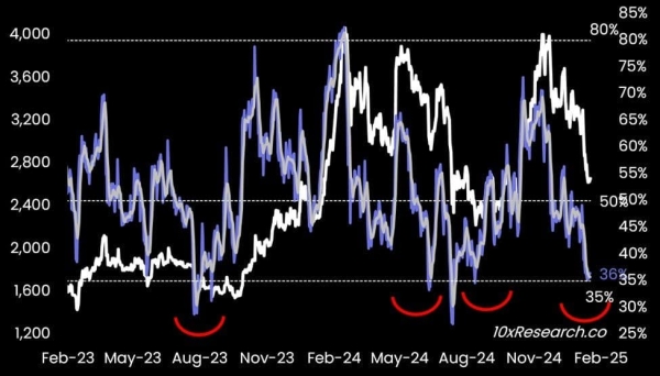 Ether (ETH) price and RSI indicator (10x Research)