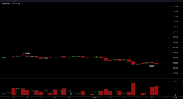 Bitcoin Price Analysis: Traders Brace for Explosive Move — Here’s the $96K Line in the Sand