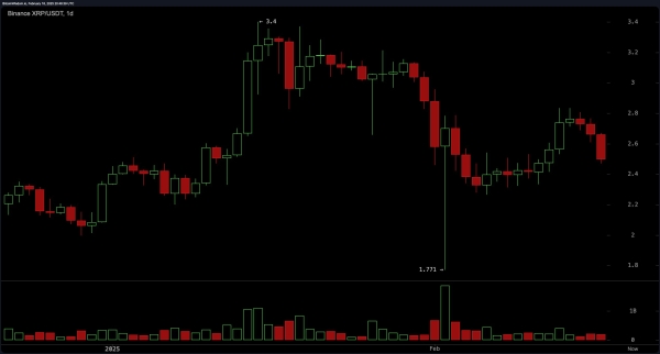 XRP Price Analysis: ‘Buy the Dip’ or ‘Sell the Rip’? Critical $2.50 Level Decides XRP’s Fate