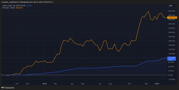 Combined market cap of USDT and USDC vs. BTC price (TradingView)