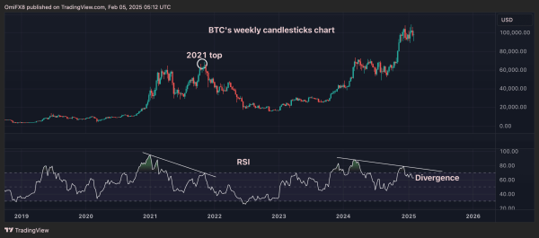 BTC's weekly candlesticks chart with the RSI. (TradingView/CoinDesk)