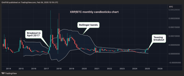 XRP/BTC's monthly candlesticks chart with Bollinger bands. (TradingView/CoinDesk)