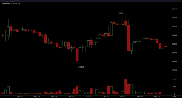 Bitcoin Price Analysis: Bulls Struggle as $94K Support Faces Ultimate Test