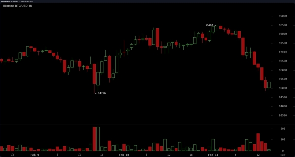 Bitcoin Price Analysis: Bears Tighten Their Grip as Key Support Levels Crumble