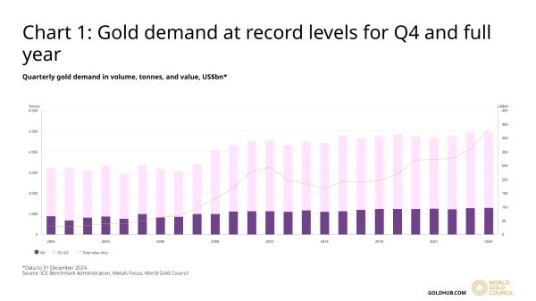 Gold saw record demand in 2024. (World Gold Council)