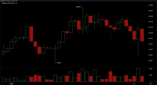 Bitcoin Price Analysis: Bears Tighten Grip as BTC Drops Below $97K