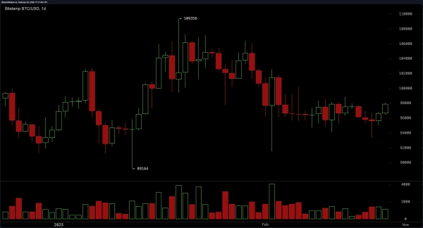 Bitcoin Price Analysis: Short-Term Bulls Eye $98,800 Breakout for Rally Toward $100,000