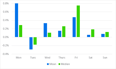 Average returns in BTC per day of week since start of 2024 