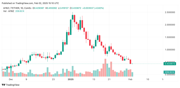 Volatility Hits Early 2025: Bitcoin Holds, Ethereum Falls, Meme Coin Valuations Collapse