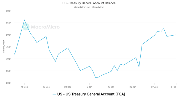 US TGA cash balance. (MacroMicro)