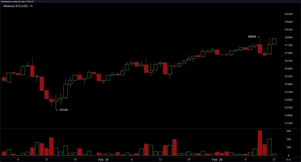 Bitcoin Price Analysis: Short-Term Bulls Eye $98,800 Breakout for Rally Toward $100,000