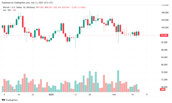 Bitcoin Rebounds Slightly as Market Sentiment Remains Mixed