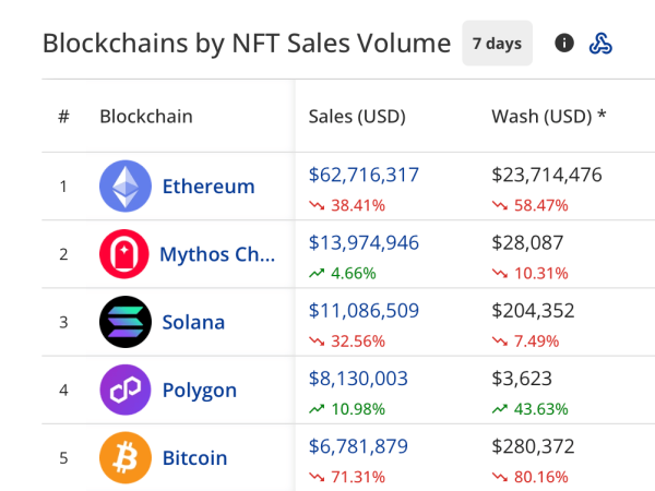 NFT Market Meltdown: $119 Million in Sales Marks Dramatic 33% Drop