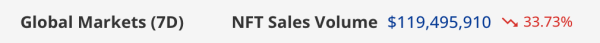 NFT Market Meltdown: $119 Million in Sales Marks Dramatic 33% Drop
