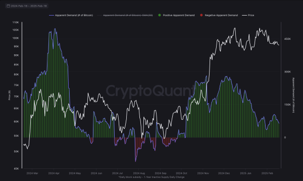 Bitcoin Apparent Demand metric (CryptoQuant)