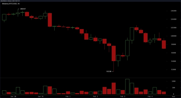 Bitcoin Price Analysis: Bears Tighten Grip as BTC Drops Below $97K