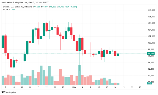 Bitcoin Fails to Find Its Footing as Market Activity Heats Up 