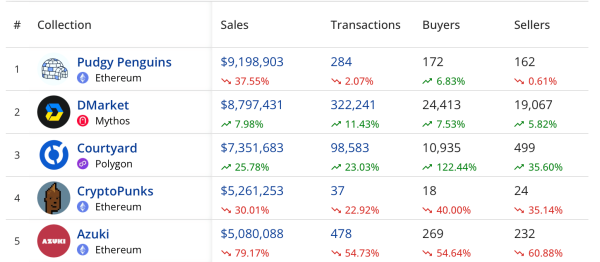 NFT Market Meltdown: $119 Million in Sales Marks Dramatic 33% Drop