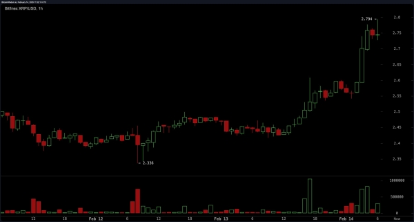 XRP Price Analysis: Bulls Take Control as XRP Surges 12.5% – Is $3 Next?