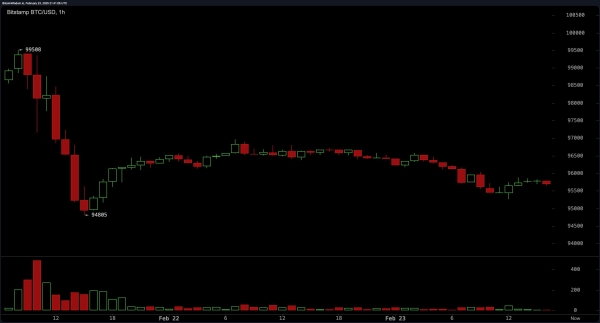 Bitcoin Price Analysis: Bulls Struggle as $94K Support Faces Ultimate Test