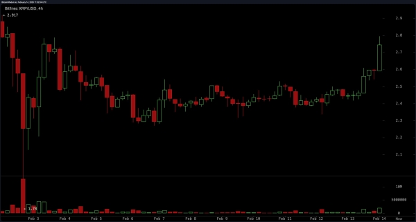 XRP Price Analysis: Bulls Take Control as XRP Surges 12.5% – Is $3 Next?