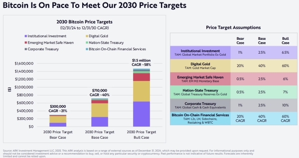 Bitcoin's Path to $1.5M: Ark Invest’s Ultra-Bullish BTC Roadmap