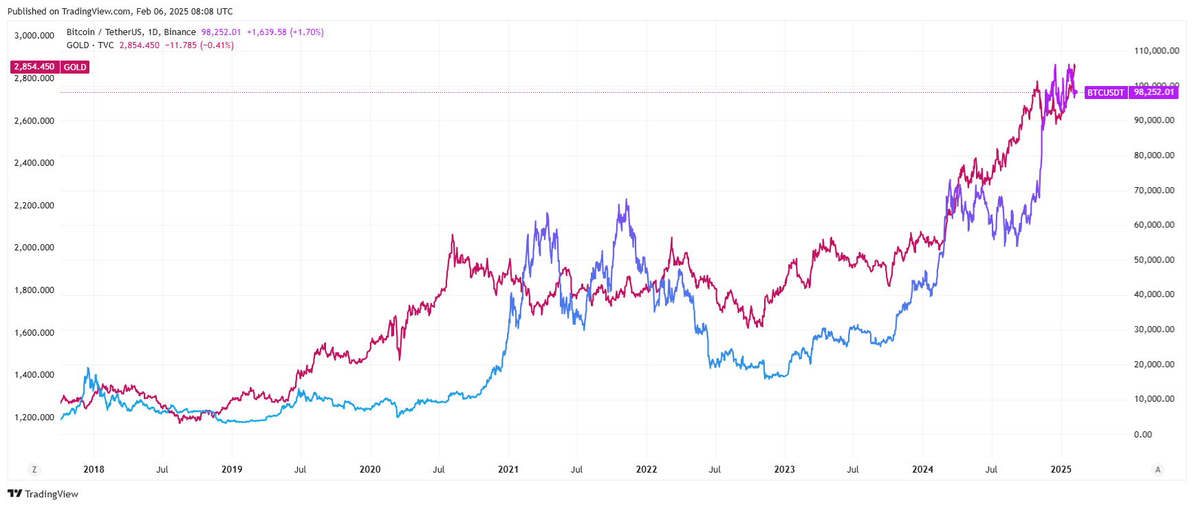 Bitcoin prive vs. gold price. Source: Tradingview.com