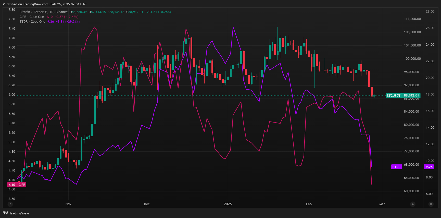 BITDR, CIFR and BTC price. Source: Tradingview.com