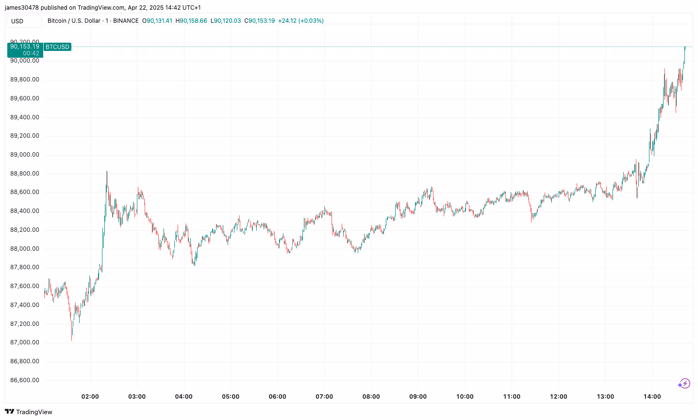 BTCUSD (Trading Review)