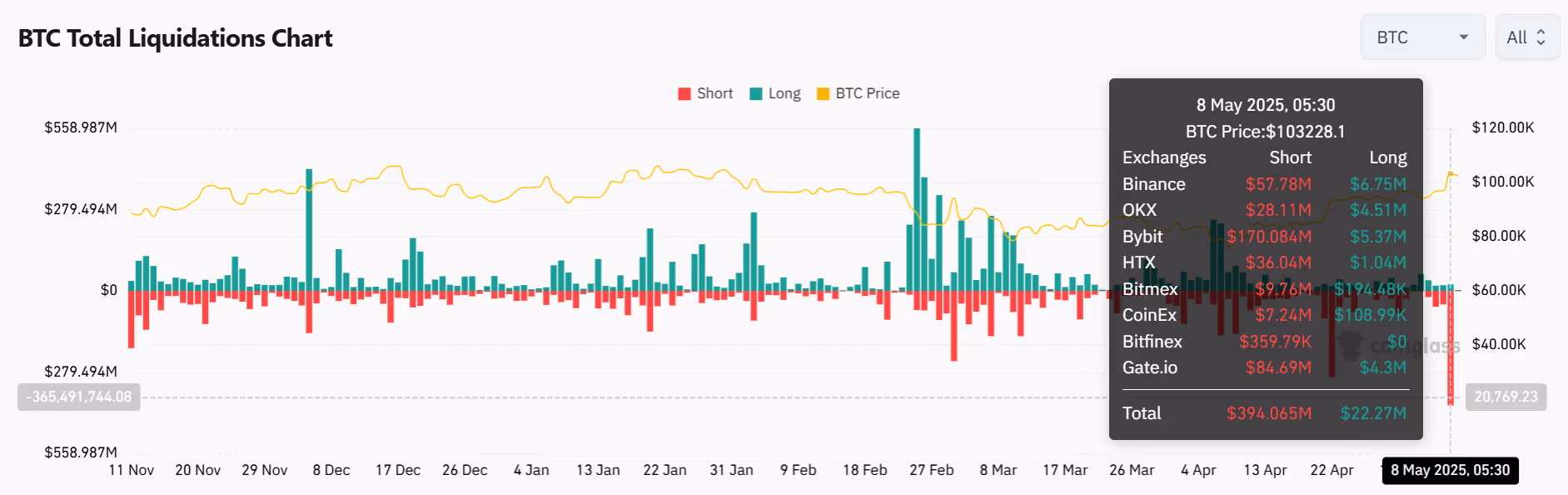 BTC rally takes shorts out of play (Coinglass)
