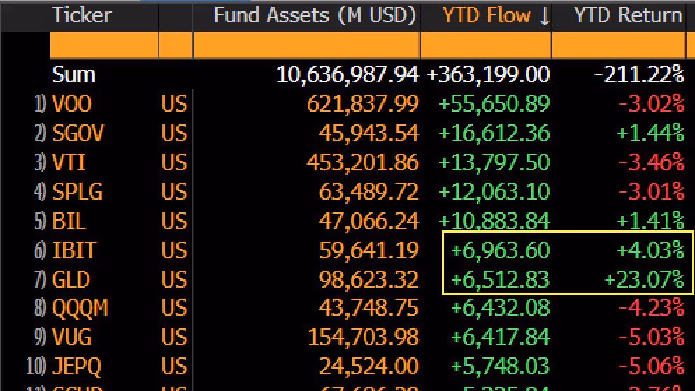 The top ETFs by inflows year to date. (Eric Balchunas/Bloomberg)