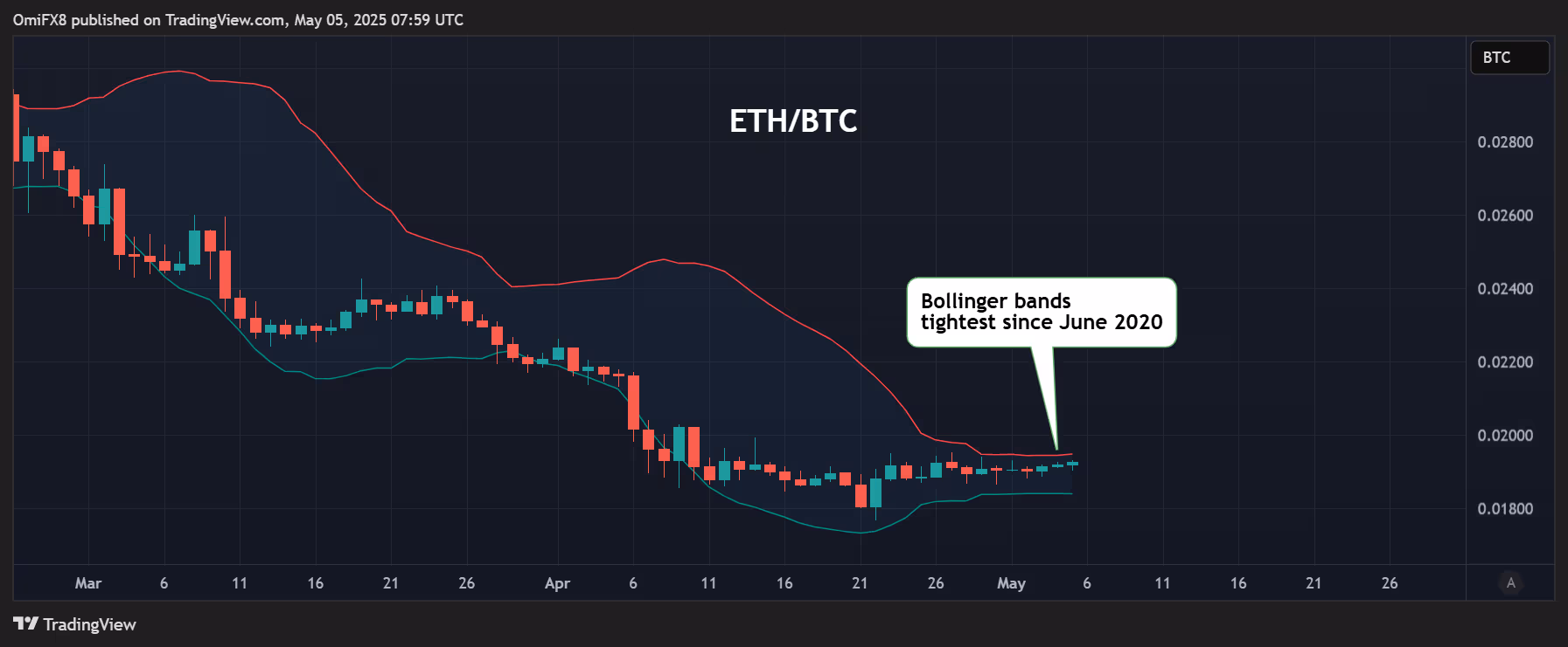 ETH/BTC Daily Chart. (TradingView/CoinDesk)