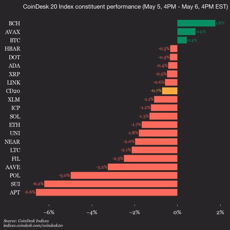 CoinDesk 20 Index Performance (CoinDesk Indices)