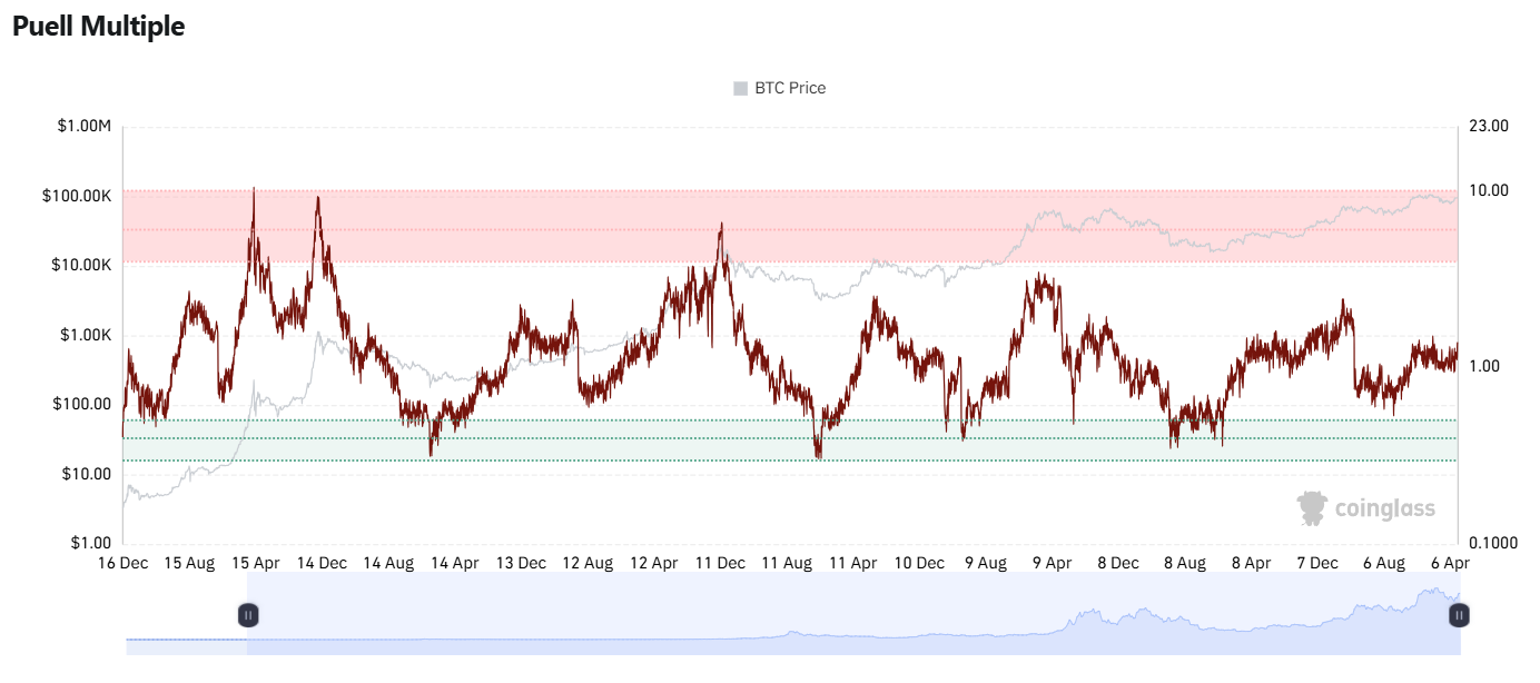 Bitfinex Says Bitcoin Miners Show No Signs of Capitulation as Structural Signals Remain Positive - 1