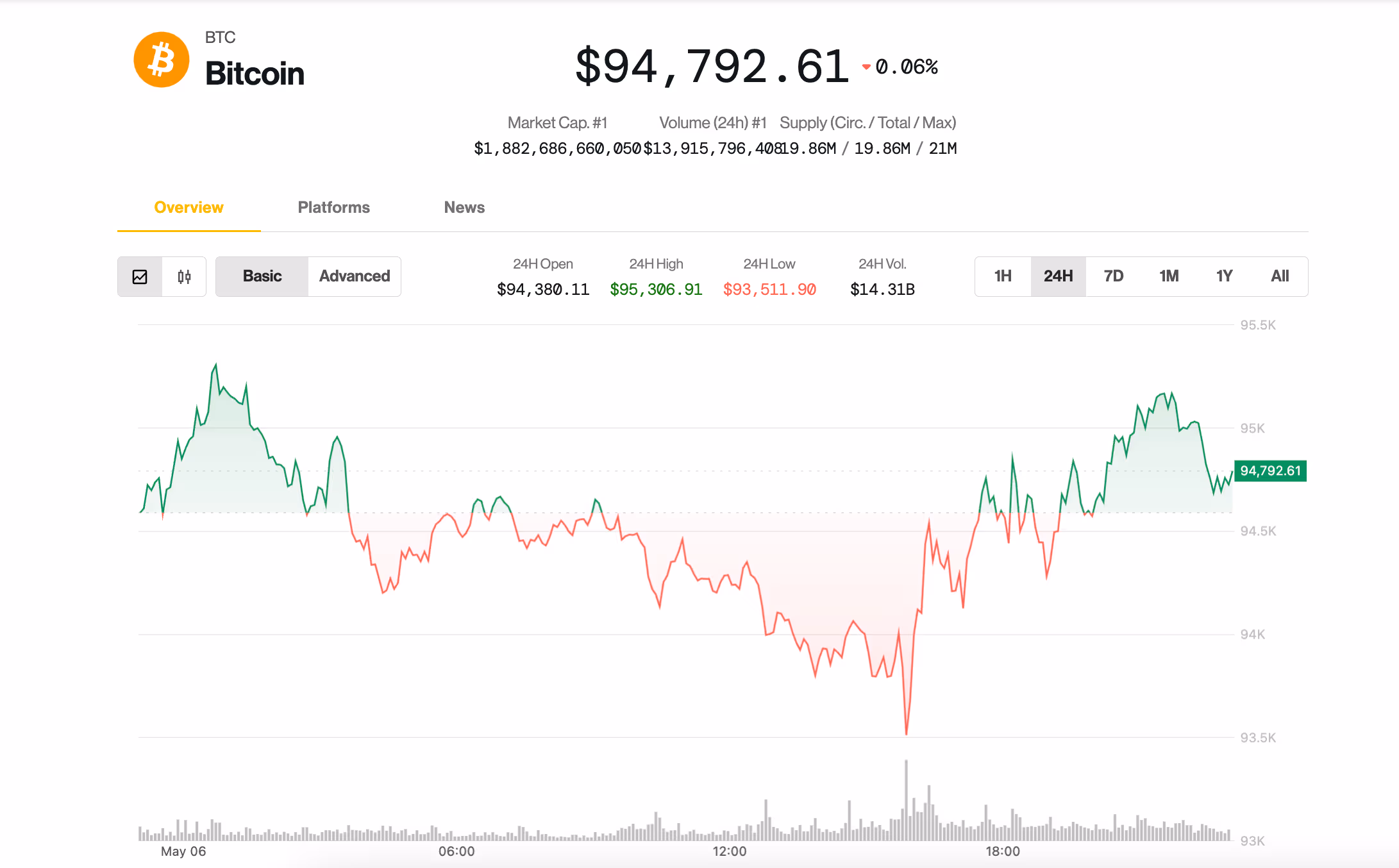 Bitcoin Price May 6 (CoinDesk)