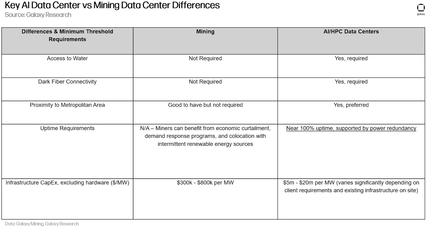 Novogratz's Galaxy Digital Suggests Bitcoin Miners Could Profit More From AI Than Cryptocurrency - 1