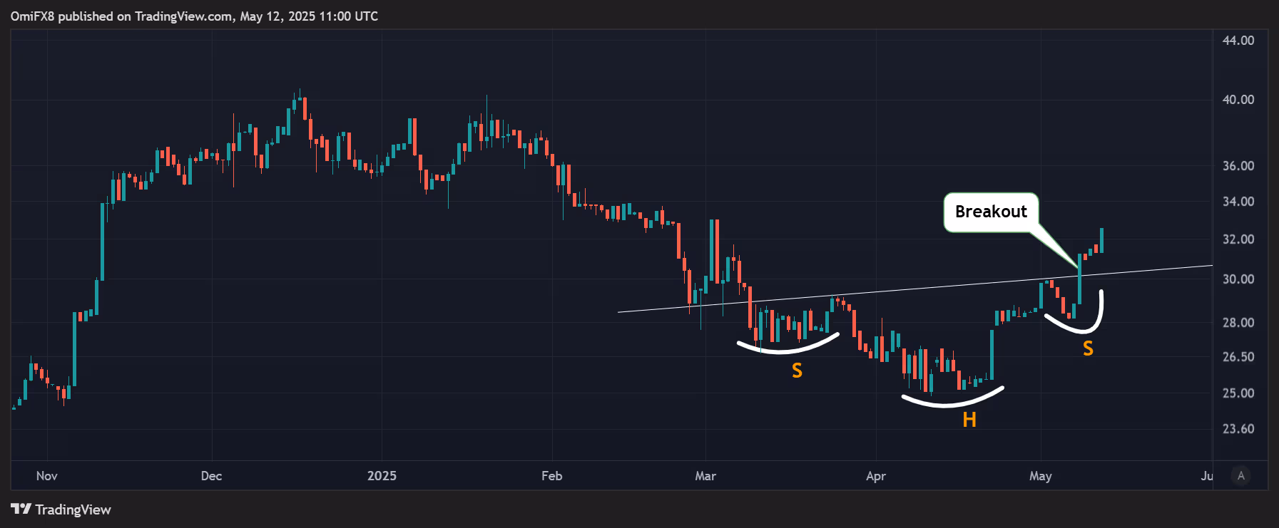 BTC-Gold Ratio (TradingView/CoinDesk)