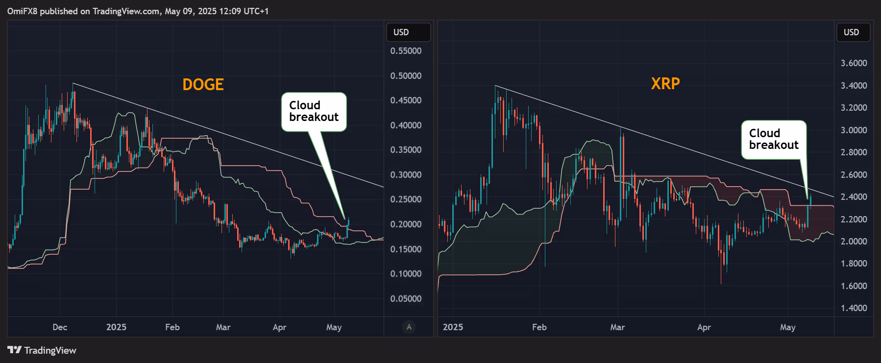 DOGE and XRP daily charts with Ichimoku clouds. (TradingView/CoinDesk)