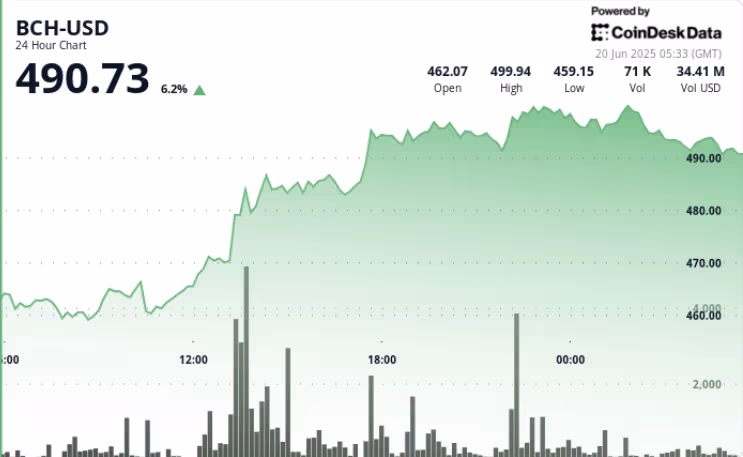 (Data from CoinDesk)