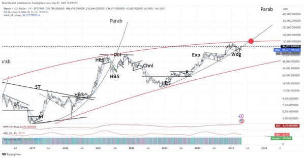 btc-parabolic-slope-brandt