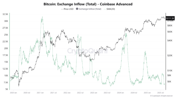 Bitcoin: Exchange Inflows (Total) VS Coinbase Advanced