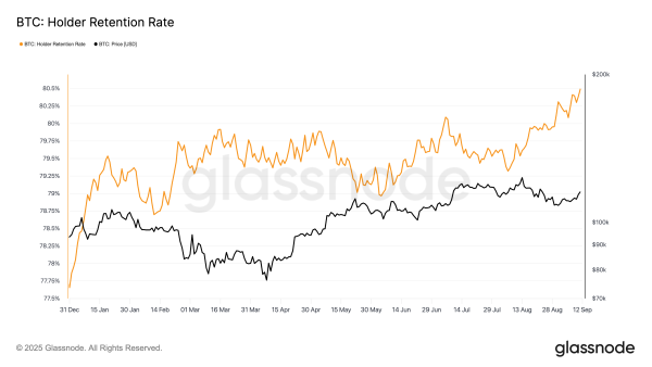 BTC retention rate