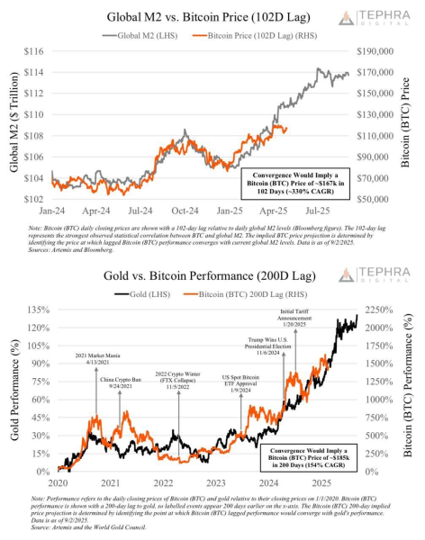 Global M2, Gold and Bitcoin.