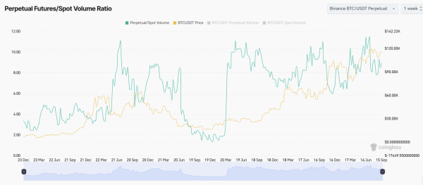 Bitcoin Perpetual Futures/Spot Volume Ratio. Source: Coinglass