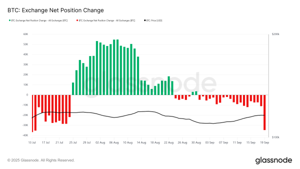 Bitcoin on exchanges