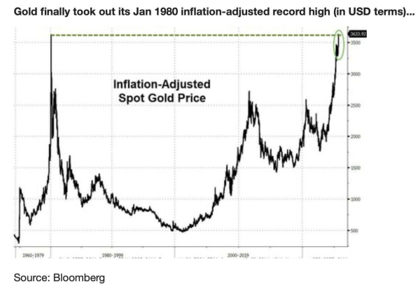 Inflation-adjusted spot price of gold. Source: Barchart