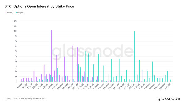 BTC: Options Open Interest by Strike Price
