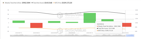 Total net inflows into Bitcoin spot ETFs